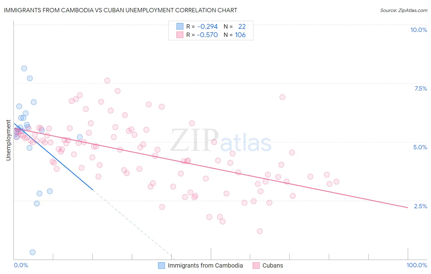 Immigrants from Cambodia vs Cuban Unemployment