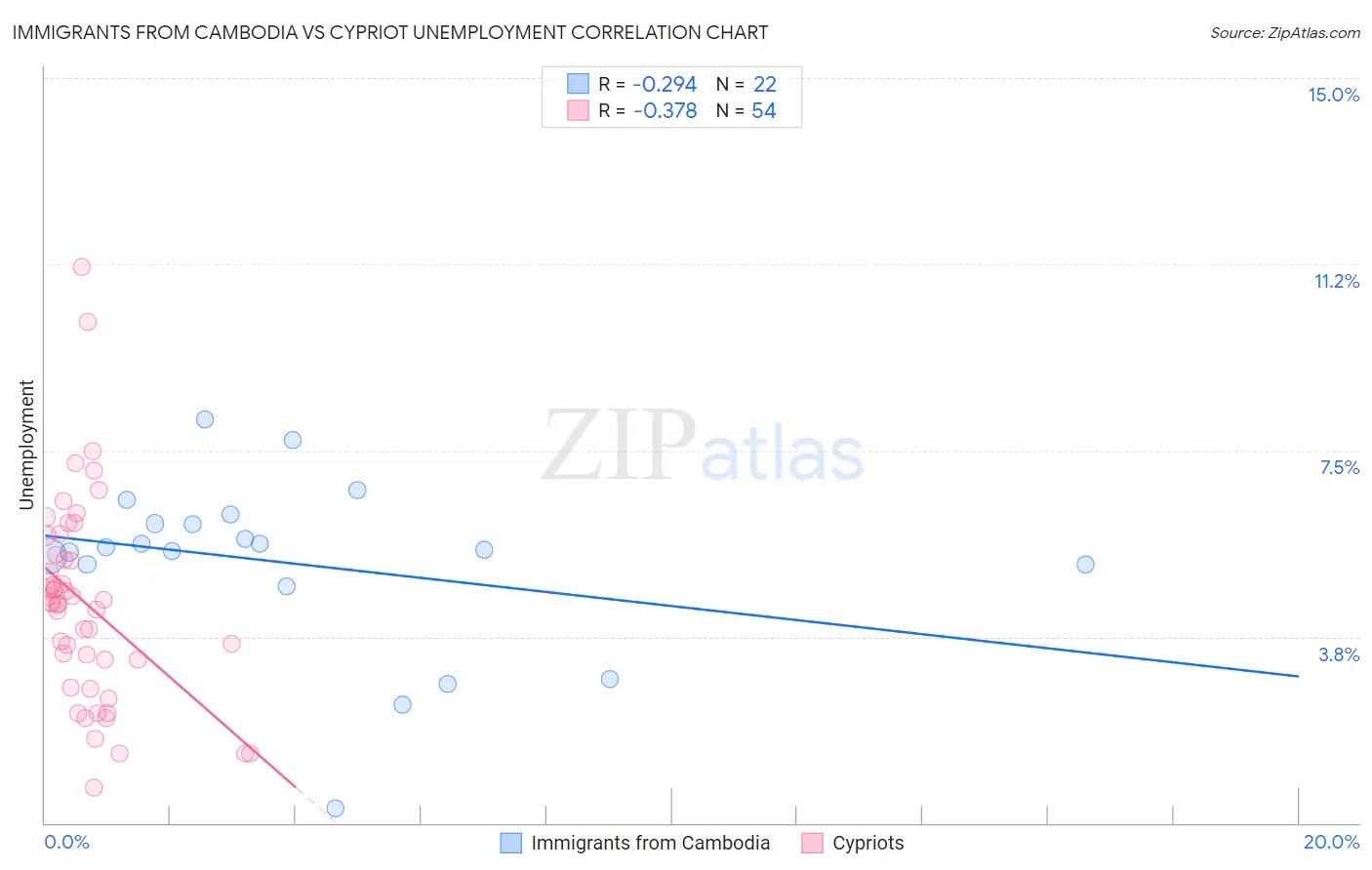 Immigrants from Cambodia vs Cypriot Unemployment