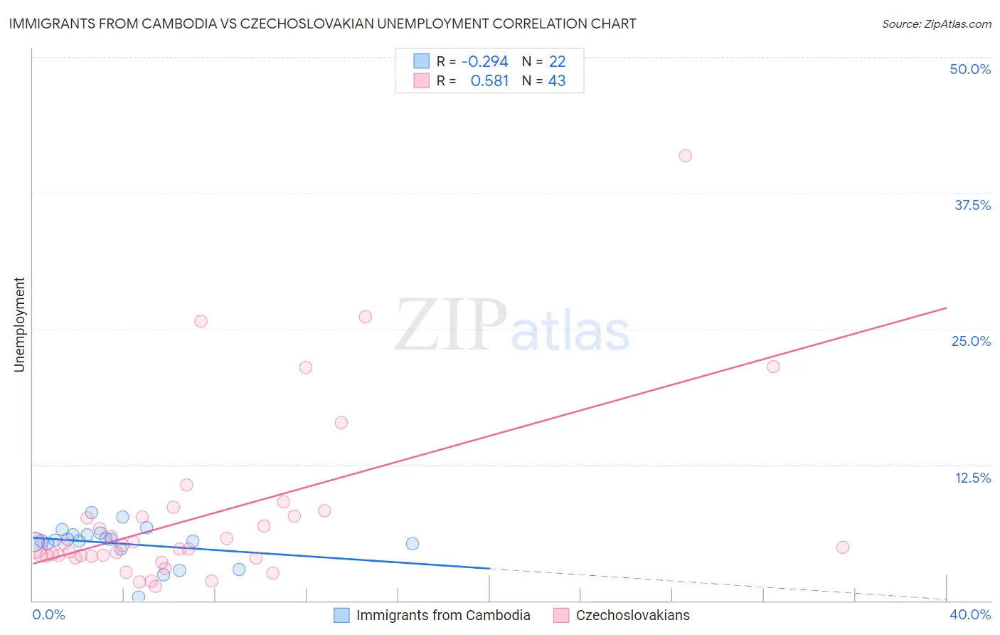 Immigrants from Cambodia vs Czechoslovakian Unemployment
