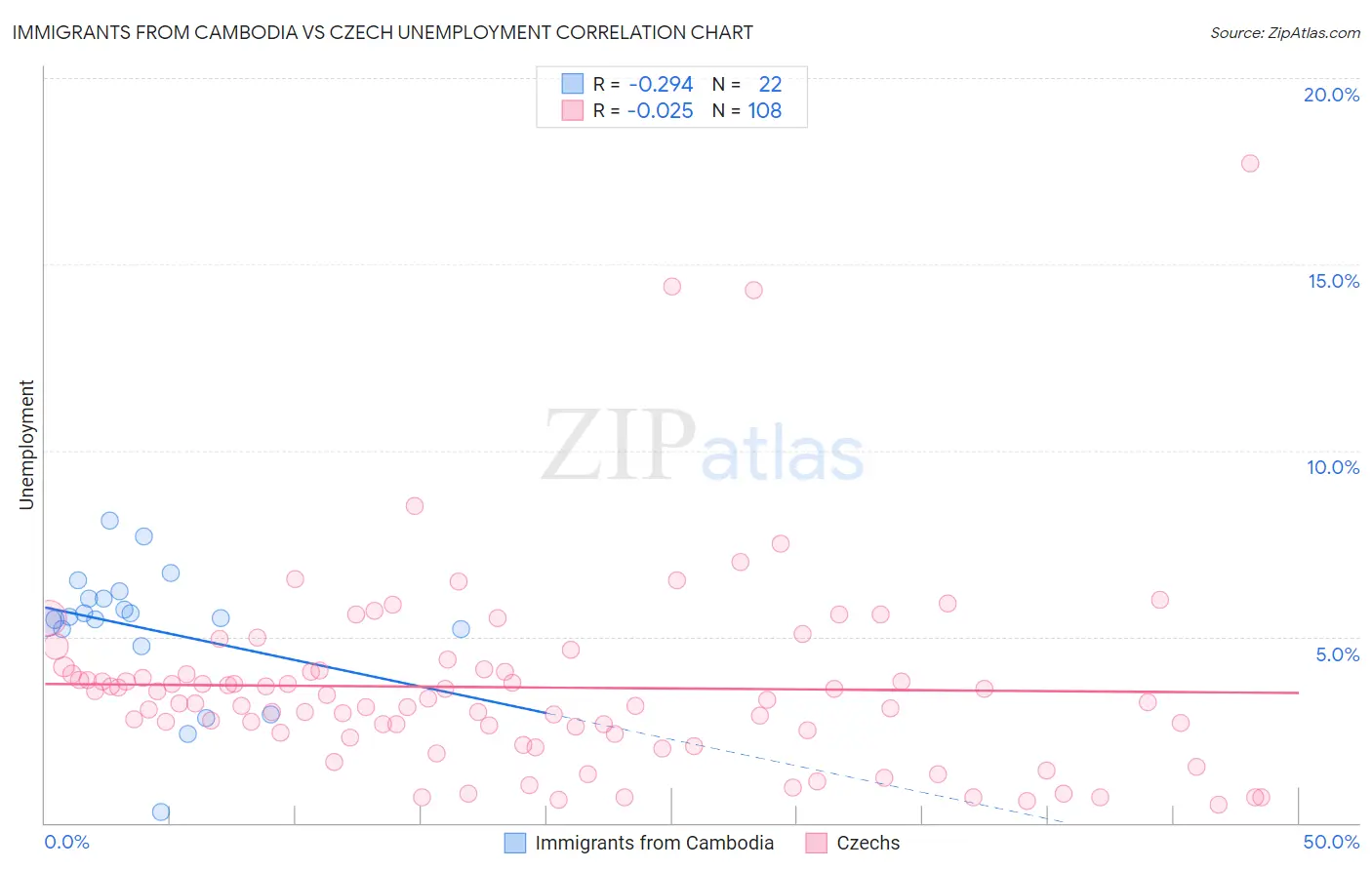 Immigrants from Cambodia vs Czech Unemployment