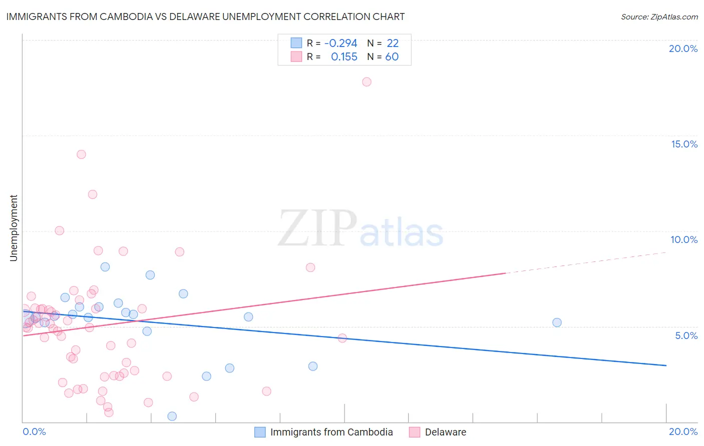 Immigrants from Cambodia vs Delaware Unemployment