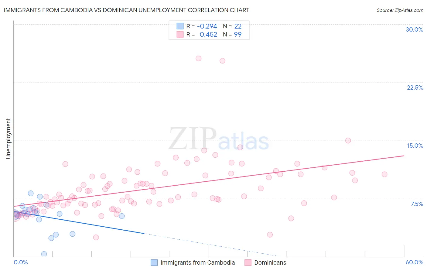 Immigrants from Cambodia vs Dominican Unemployment