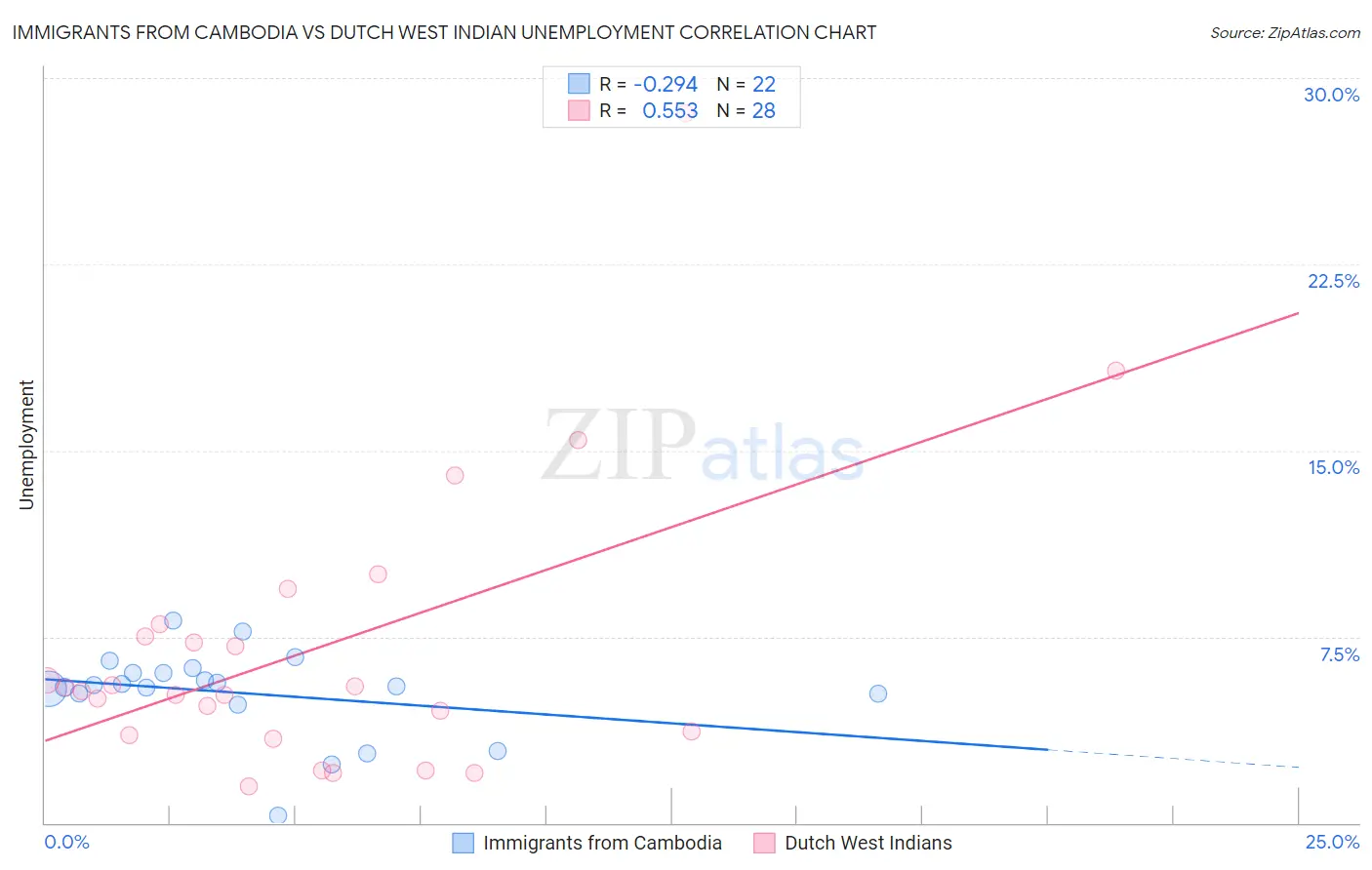 Immigrants from Cambodia vs Dutch West Indian Unemployment