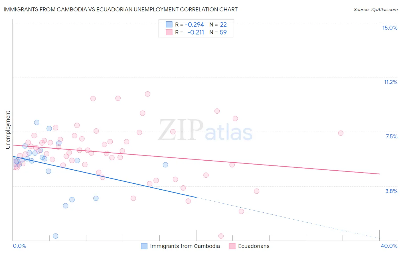 Immigrants from Cambodia vs Ecuadorian Unemployment