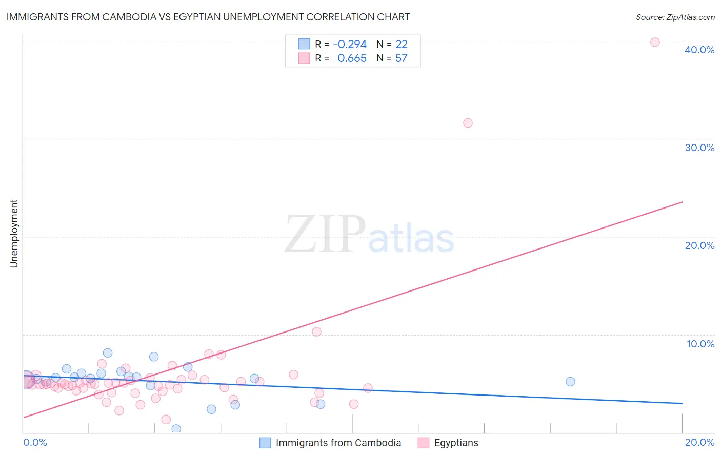 Immigrants from Cambodia vs Egyptian Unemployment