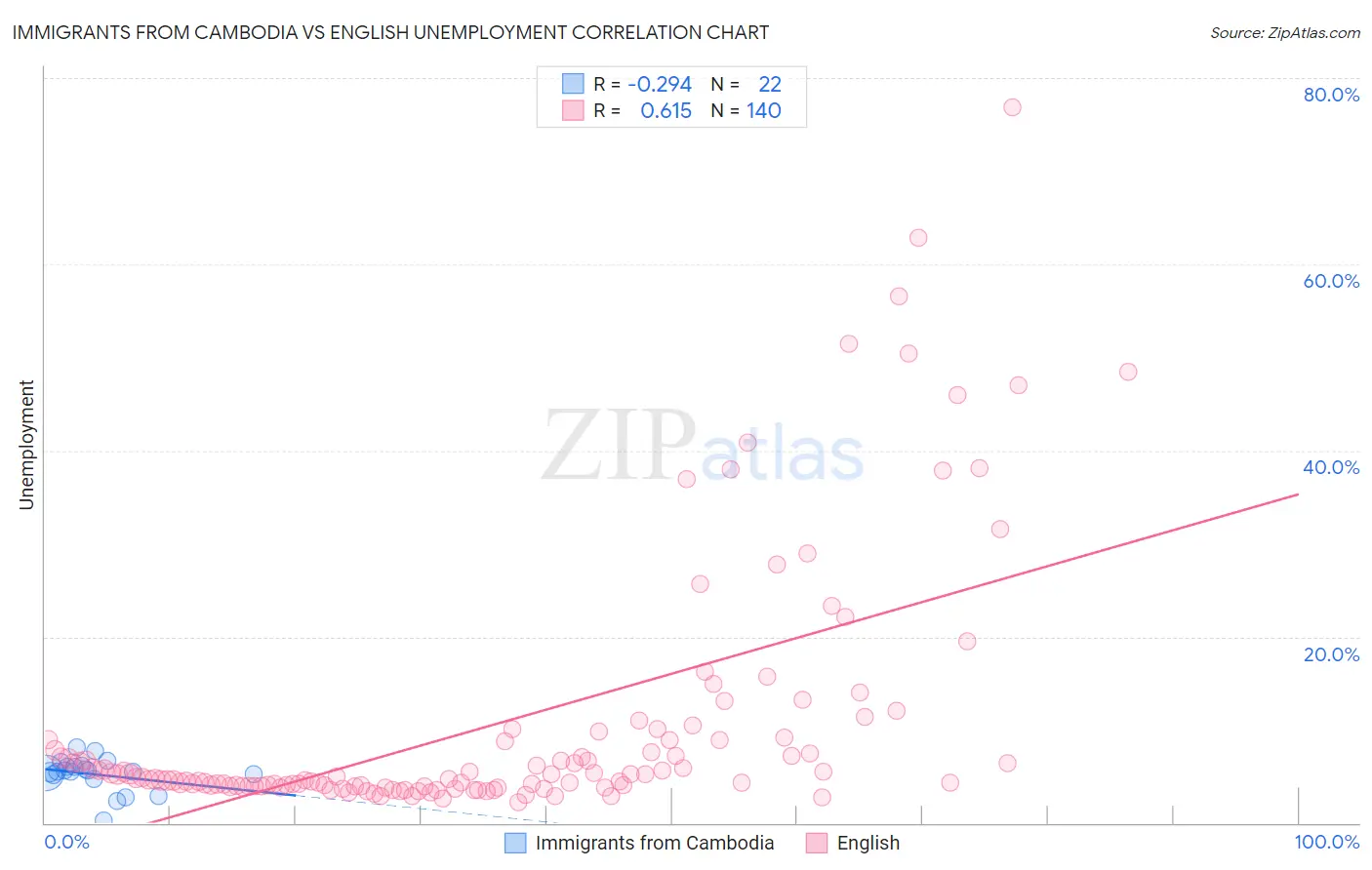 Immigrants from Cambodia vs English Unemployment