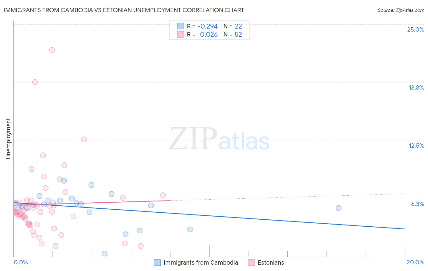 Immigrants from Cambodia vs Estonian Unemployment