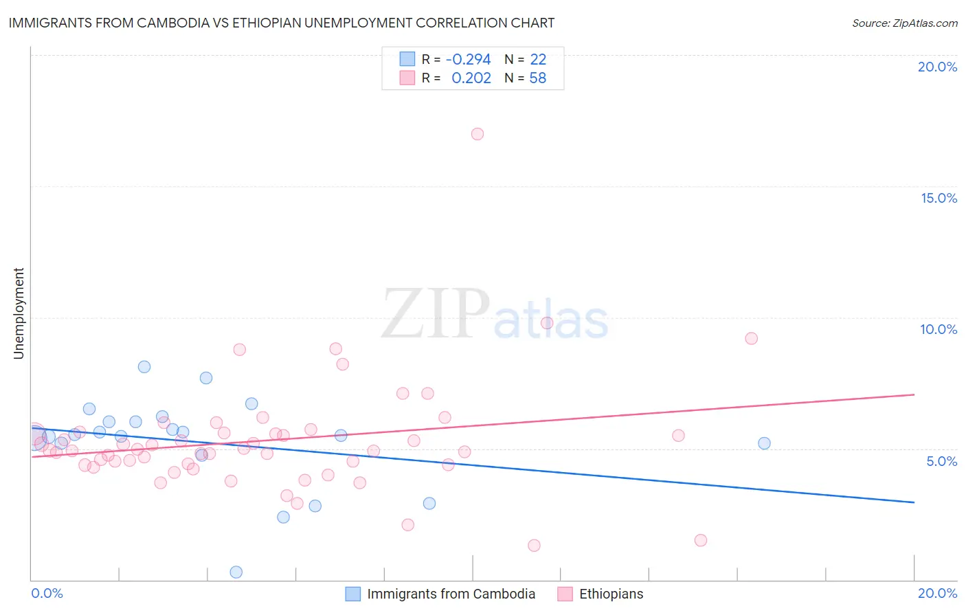 Immigrants from Cambodia vs Ethiopian Unemployment
