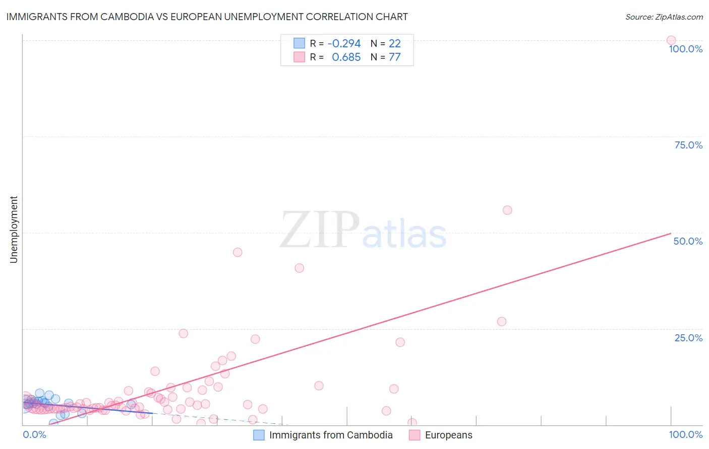 Immigrants from Cambodia vs European Unemployment