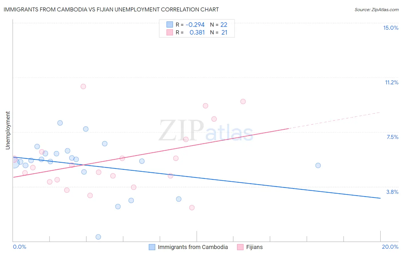 Immigrants from Cambodia vs Fijian Unemployment