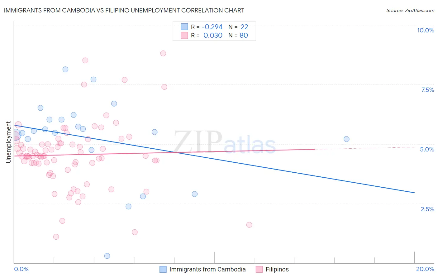 Immigrants from Cambodia vs Filipino Unemployment