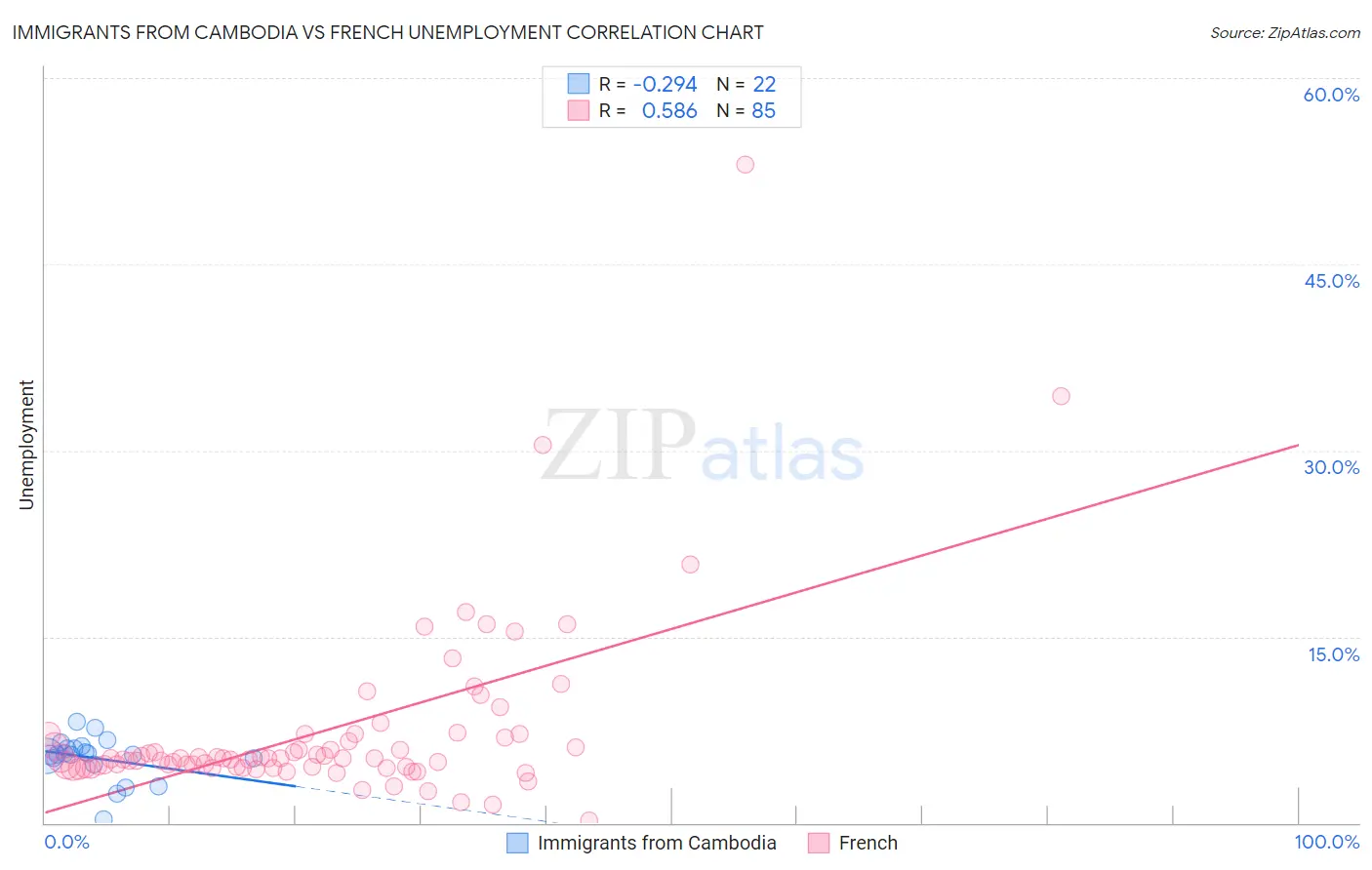 Immigrants from Cambodia vs French Unemployment