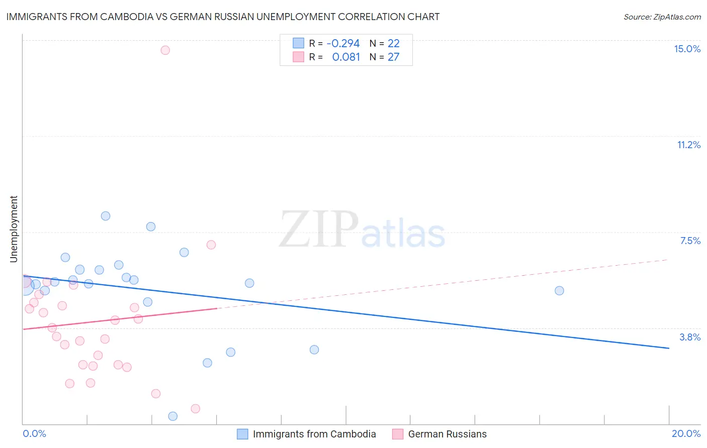 Immigrants from Cambodia vs German Russian Unemployment