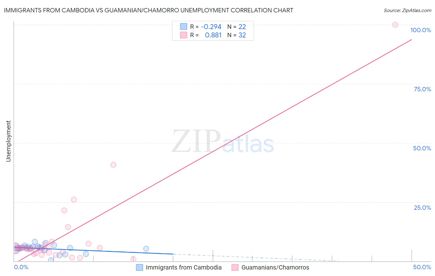 Immigrants from Cambodia vs Guamanian/Chamorro Unemployment