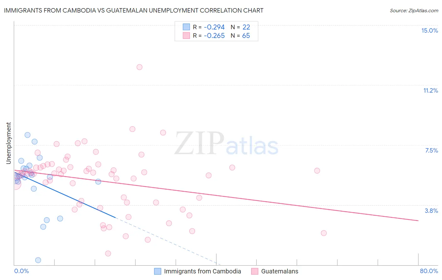 Immigrants from Cambodia vs Guatemalan Unemployment