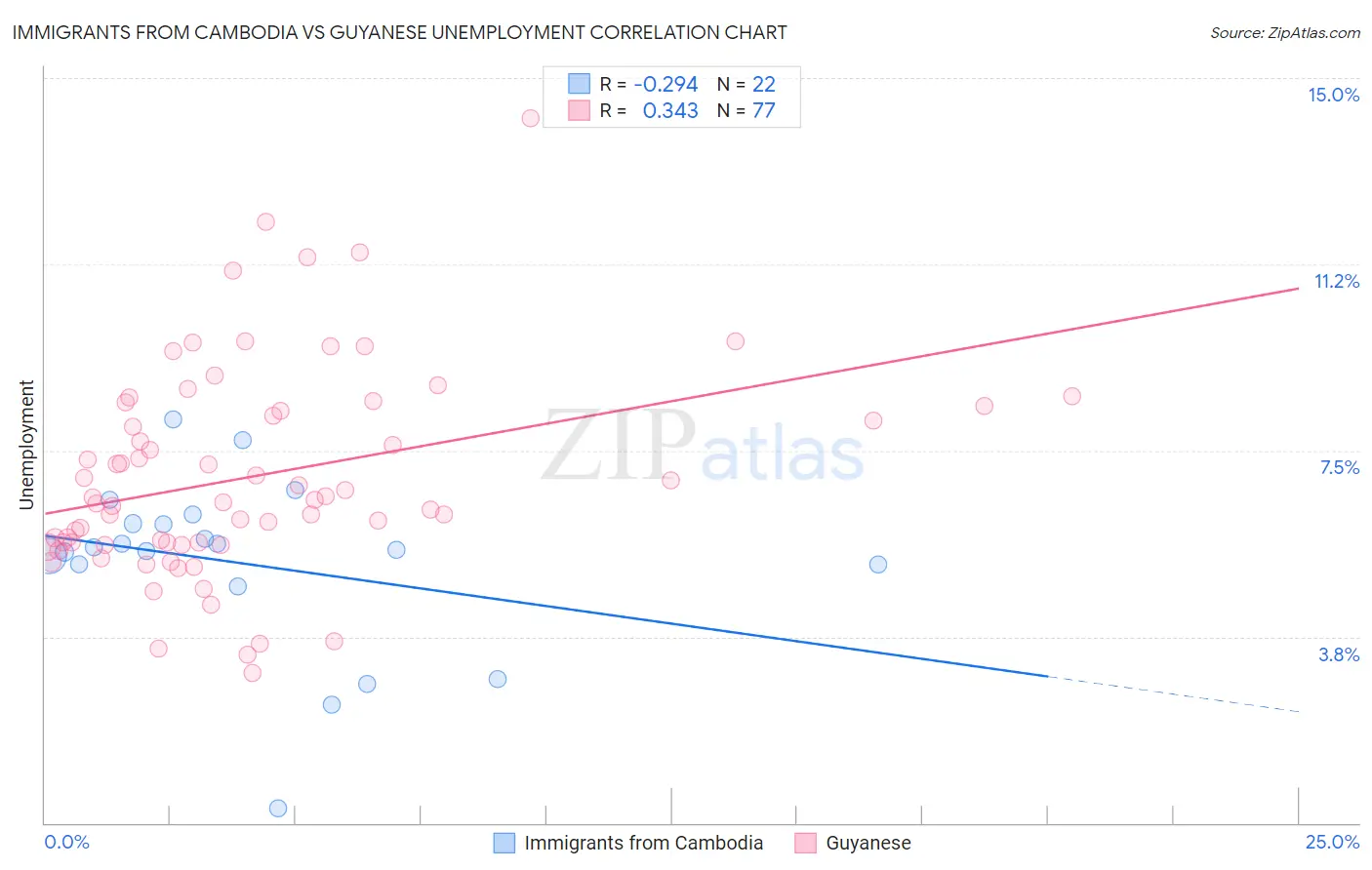 Immigrants from Cambodia vs Guyanese Unemployment