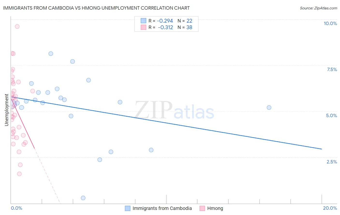 Immigrants from Cambodia vs Hmong Unemployment