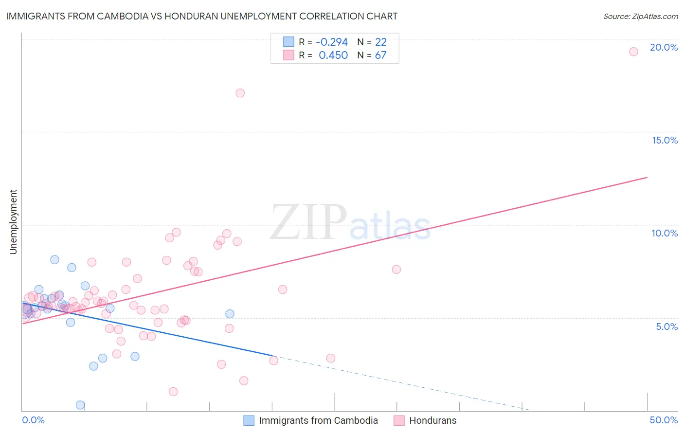 Immigrants from Cambodia vs Honduran Unemployment