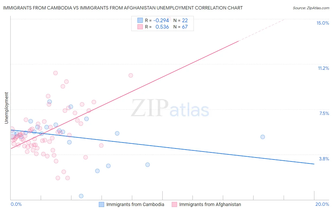 Immigrants from Cambodia vs Immigrants from Afghanistan Unemployment