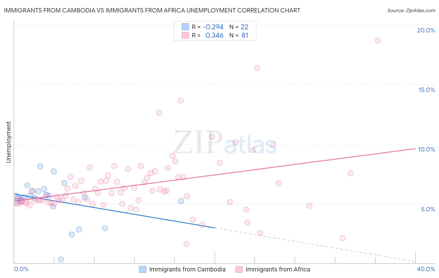 Immigrants from Cambodia vs Immigrants from Africa Unemployment