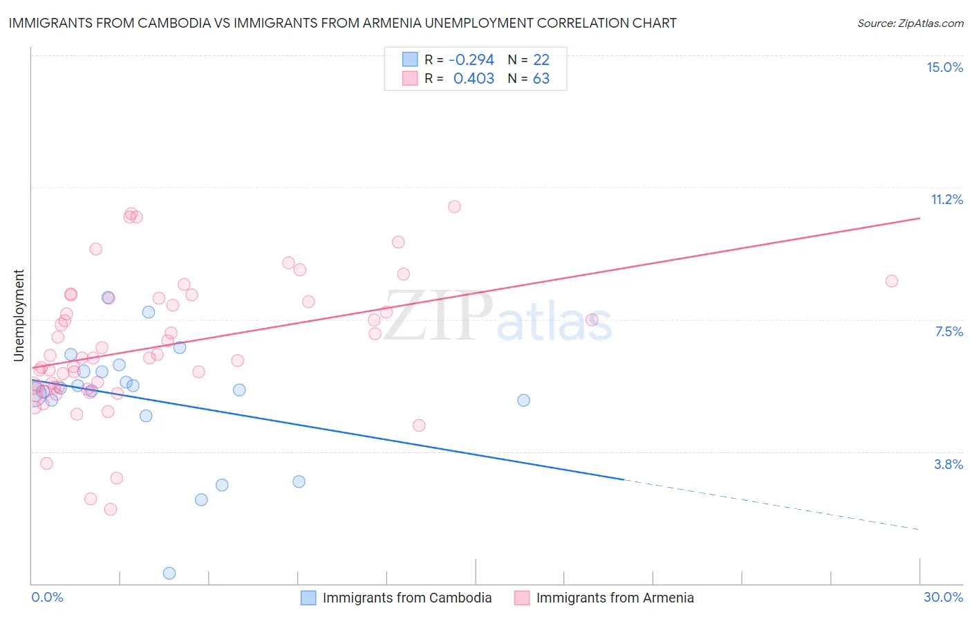 Immigrants from Cambodia vs Immigrants from Armenia Unemployment