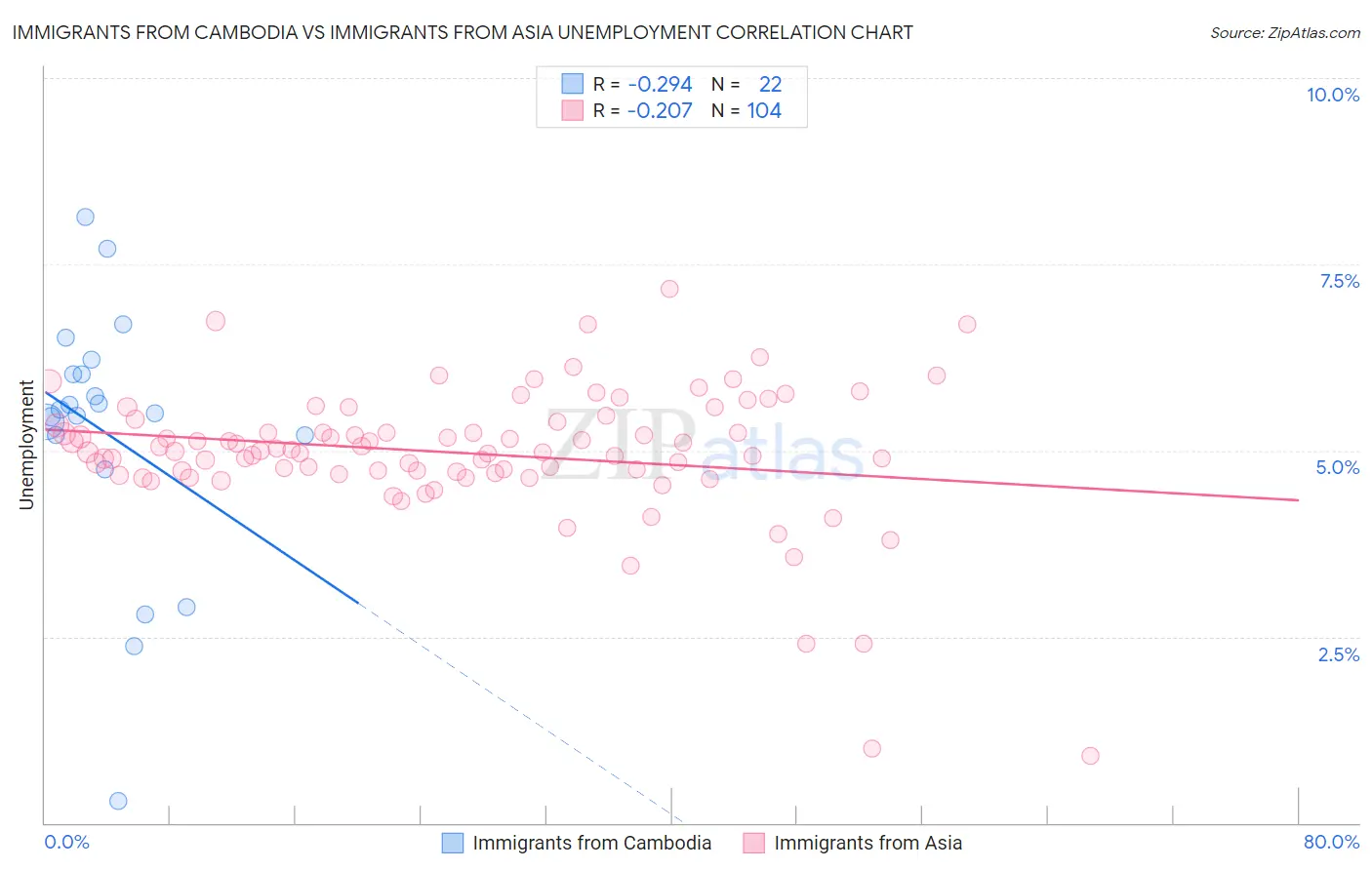 Immigrants from Cambodia vs Immigrants from Asia Unemployment