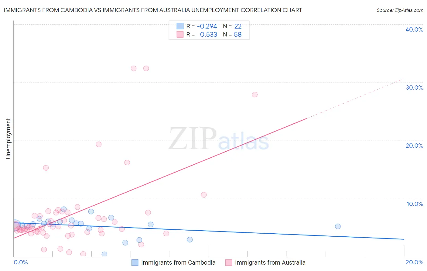 Immigrants from Cambodia vs Immigrants from Australia Unemployment