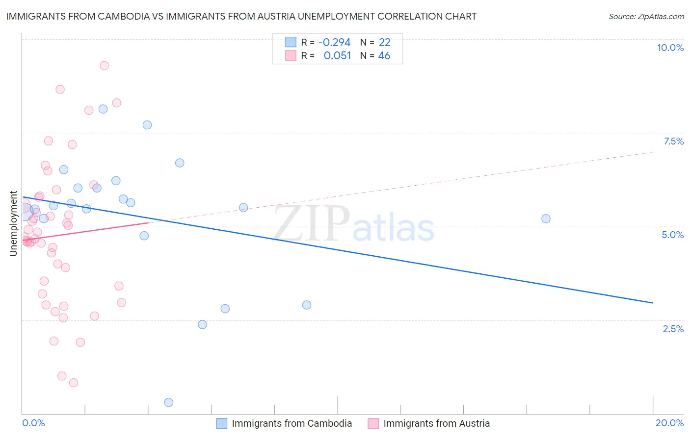 Immigrants from Cambodia vs Immigrants from Austria Unemployment