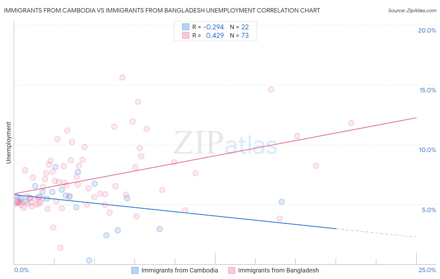 Immigrants from Cambodia vs Immigrants from Bangladesh Unemployment