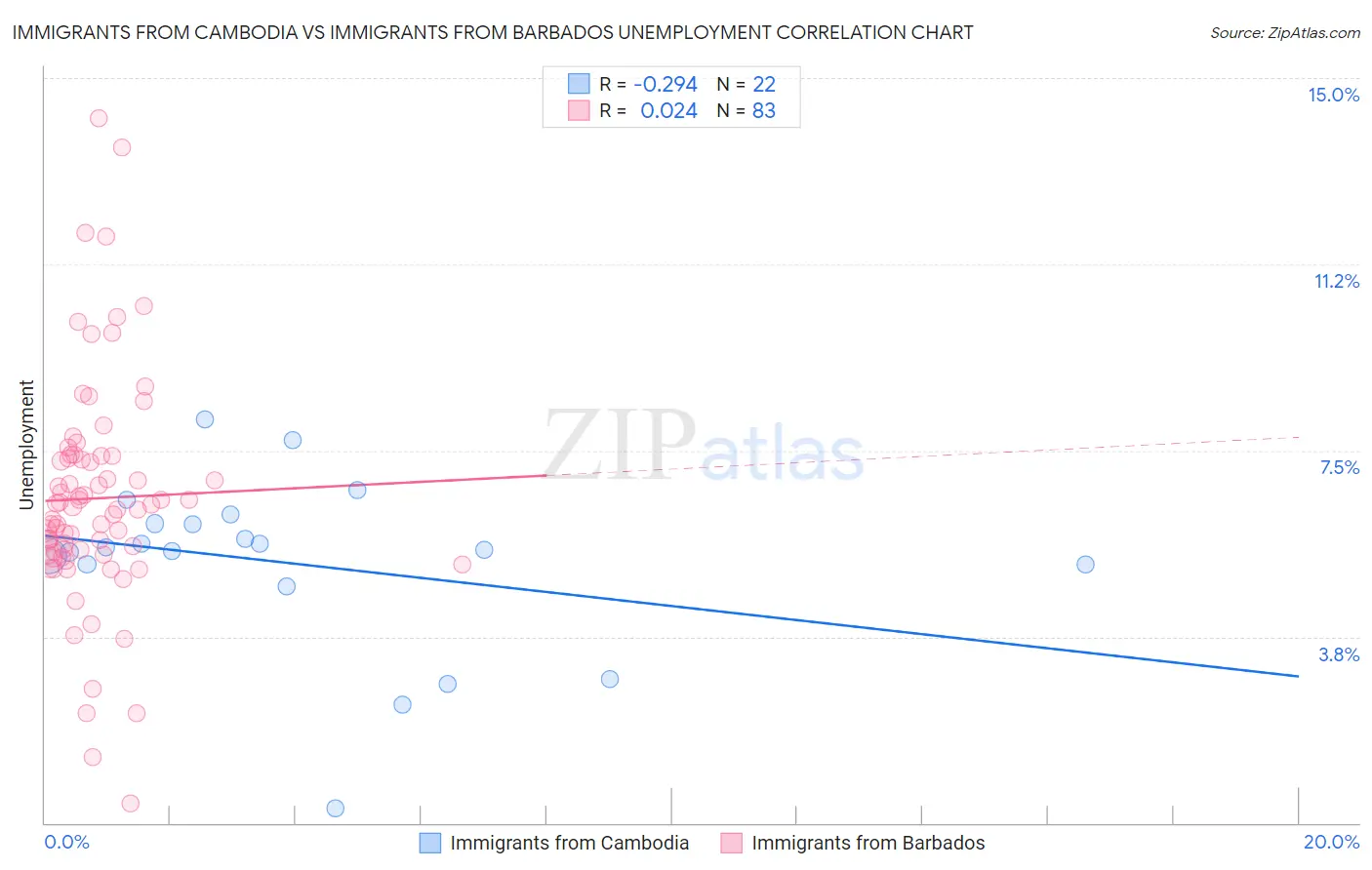 Immigrants from Cambodia vs Immigrants from Barbados Unemployment