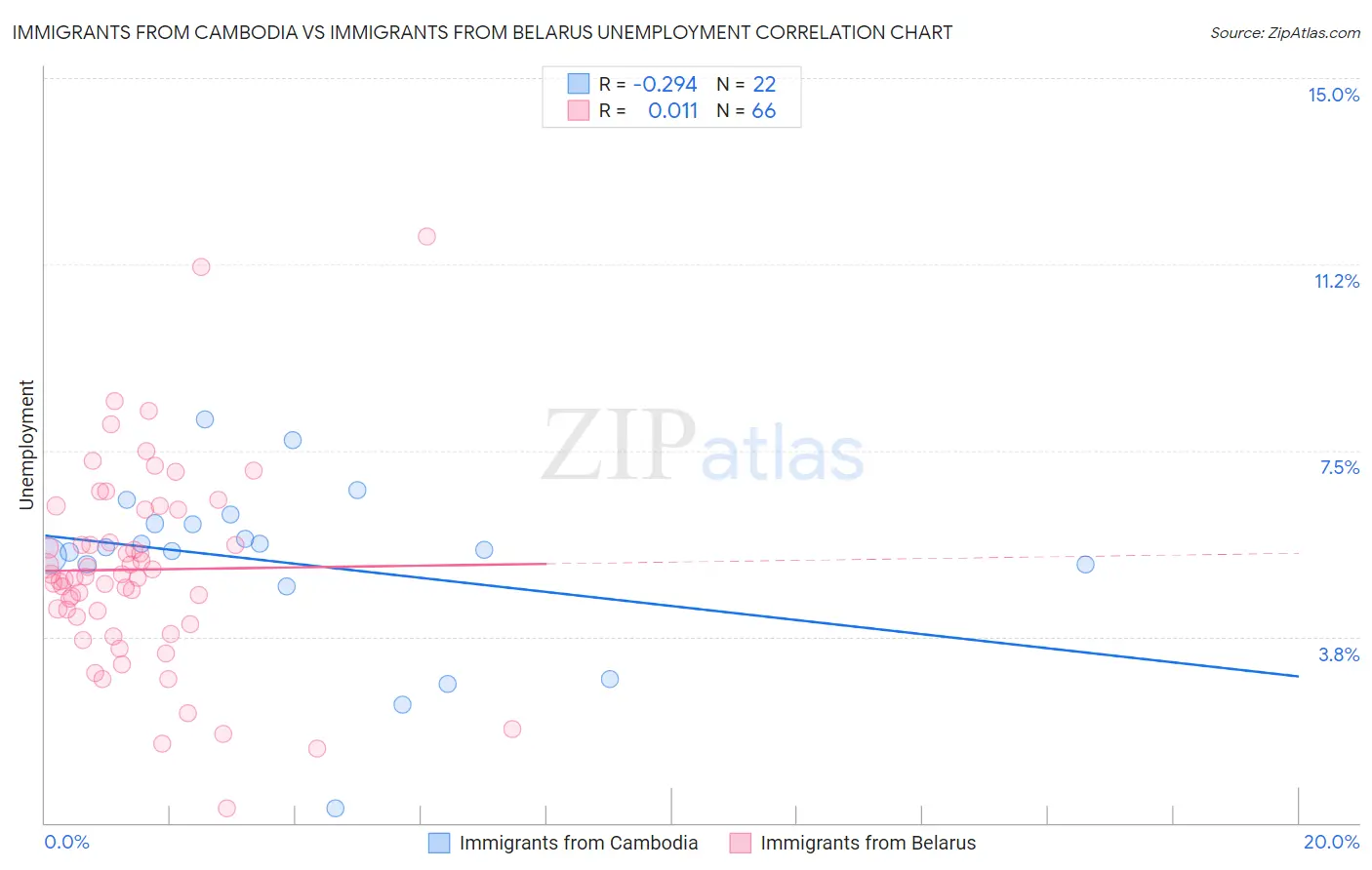 Immigrants from Cambodia vs Immigrants from Belarus Unemployment
