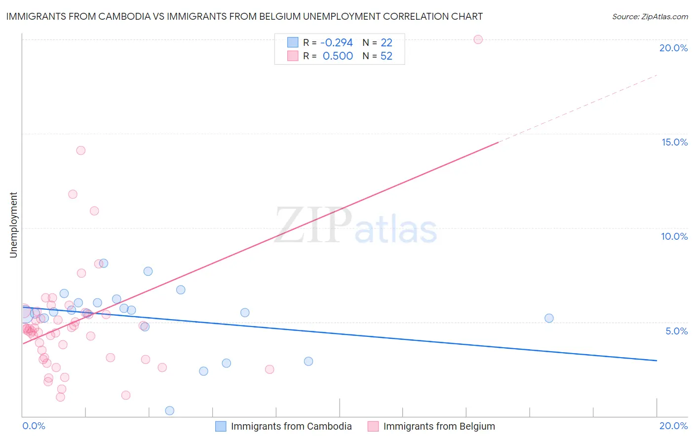 Immigrants from Cambodia vs Immigrants from Belgium Unemployment