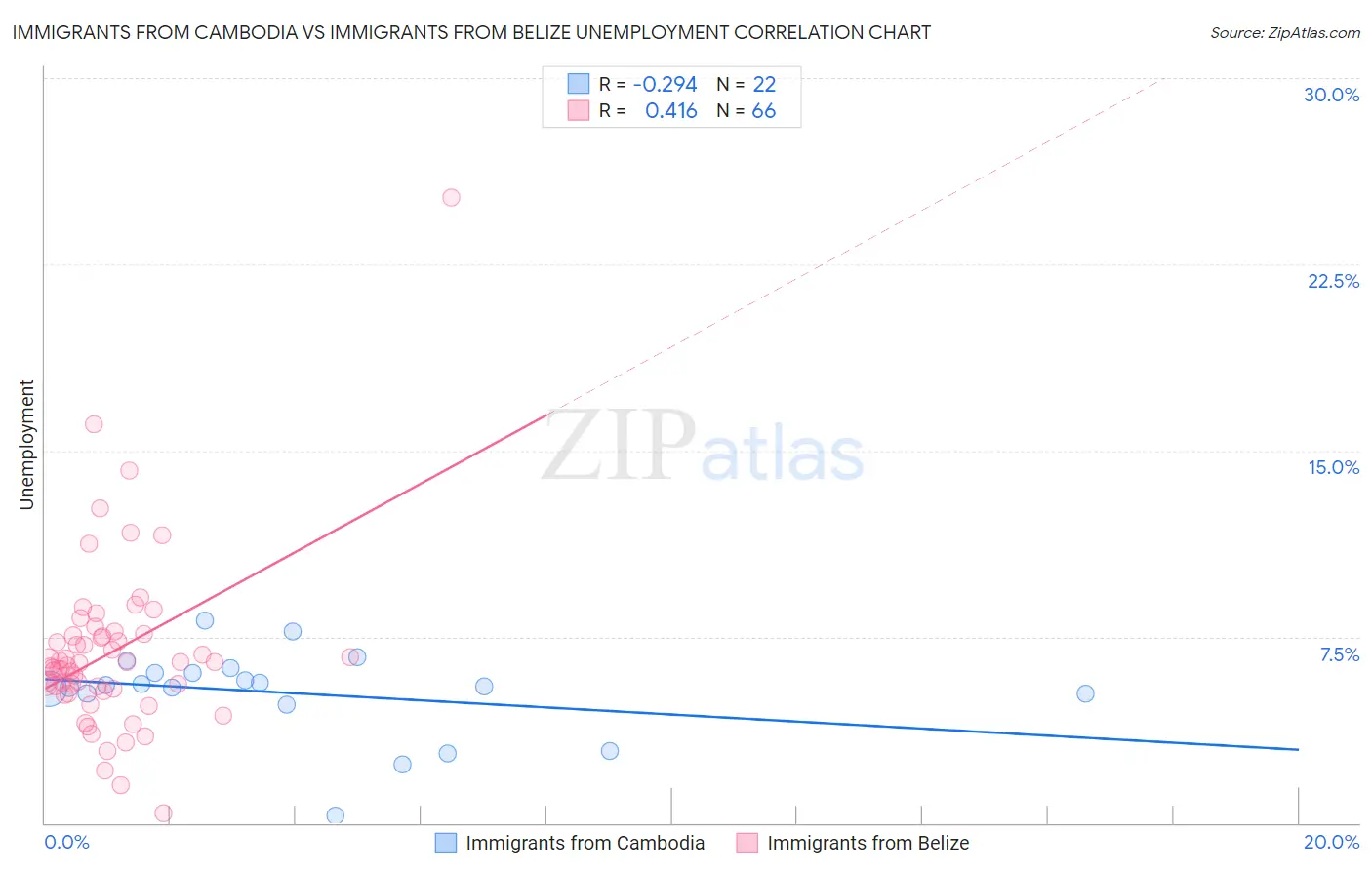 Immigrants from Cambodia vs Immigrants from Belize Unemployment