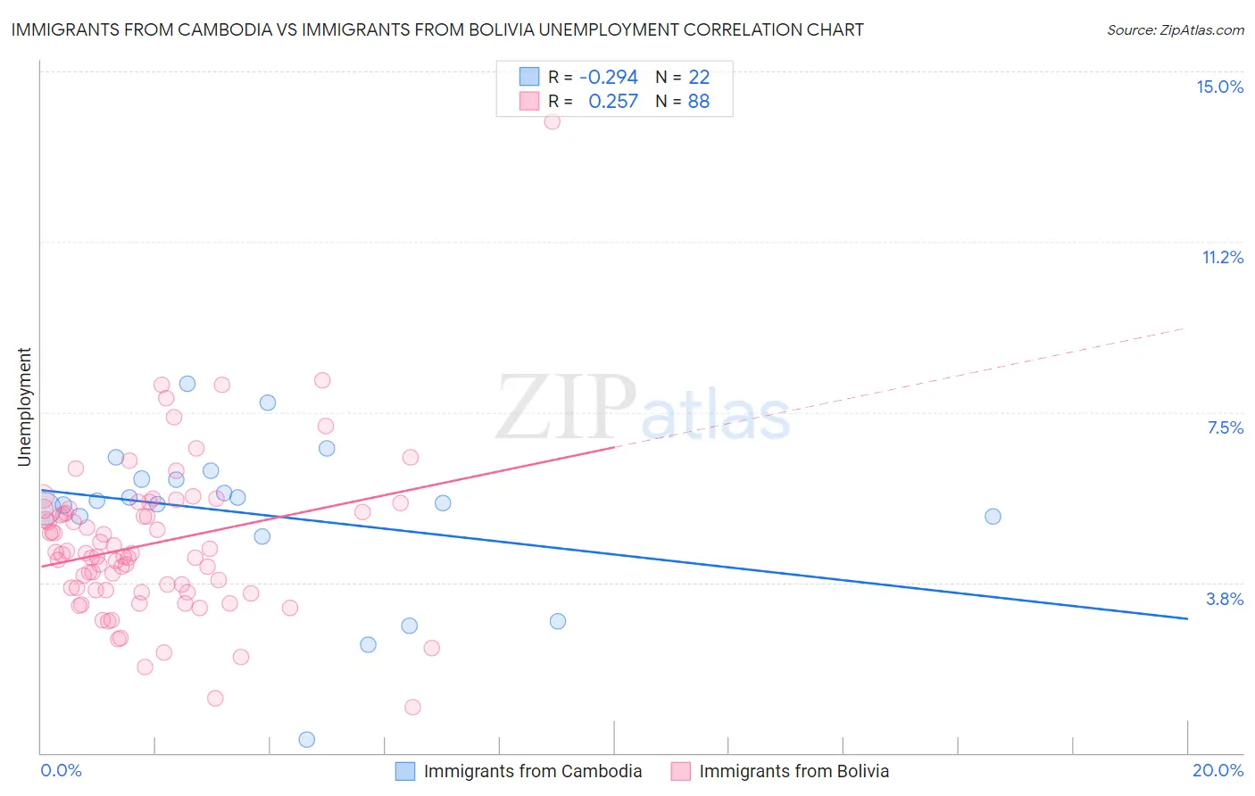 Immigrants from Cambodia vs Immigrants from Bolivia Unemployment