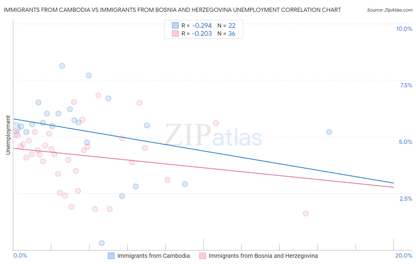 Immigrants from Cambodia vs Immigrants from Bosnia and Herzegovina Unemployment