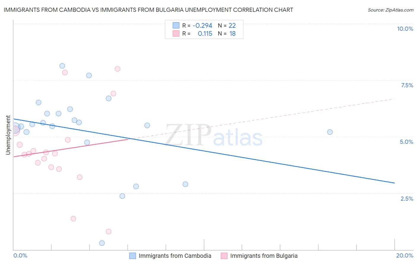 Immigrants from Cambodia vs Immigrants from Bulgaria Unemployment