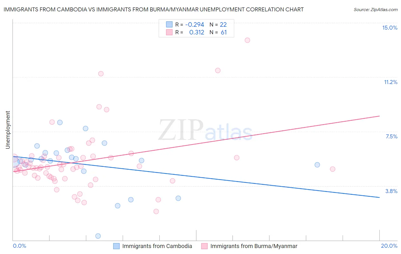 Immigrants from Cambodia vs Immigrants from Burma/Myanmar Unemployment