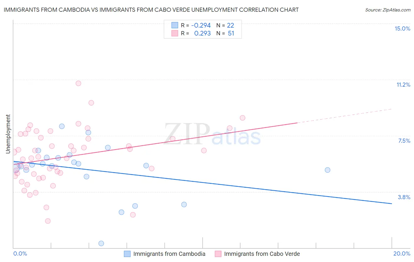 Immigrants from Cambodia vs Immigrants from Cabo Verde Unemployment