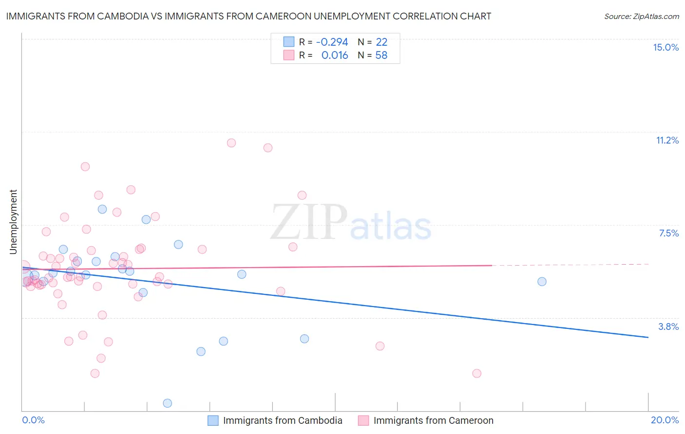 Immigrants from Cambodia vs Immigrants from Cameroon Unemployment