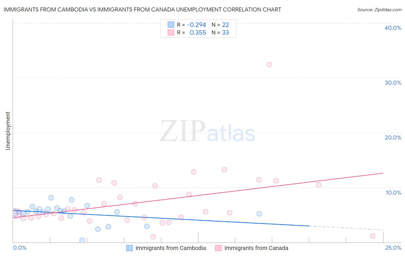 Immigrants from Cambodia vs Immigrants from Canada Unemployment