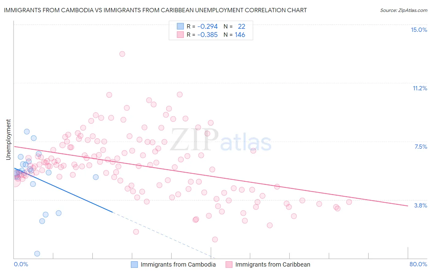 Immigrants from Cambodia vs Immigrants from Caribbean Unemployment