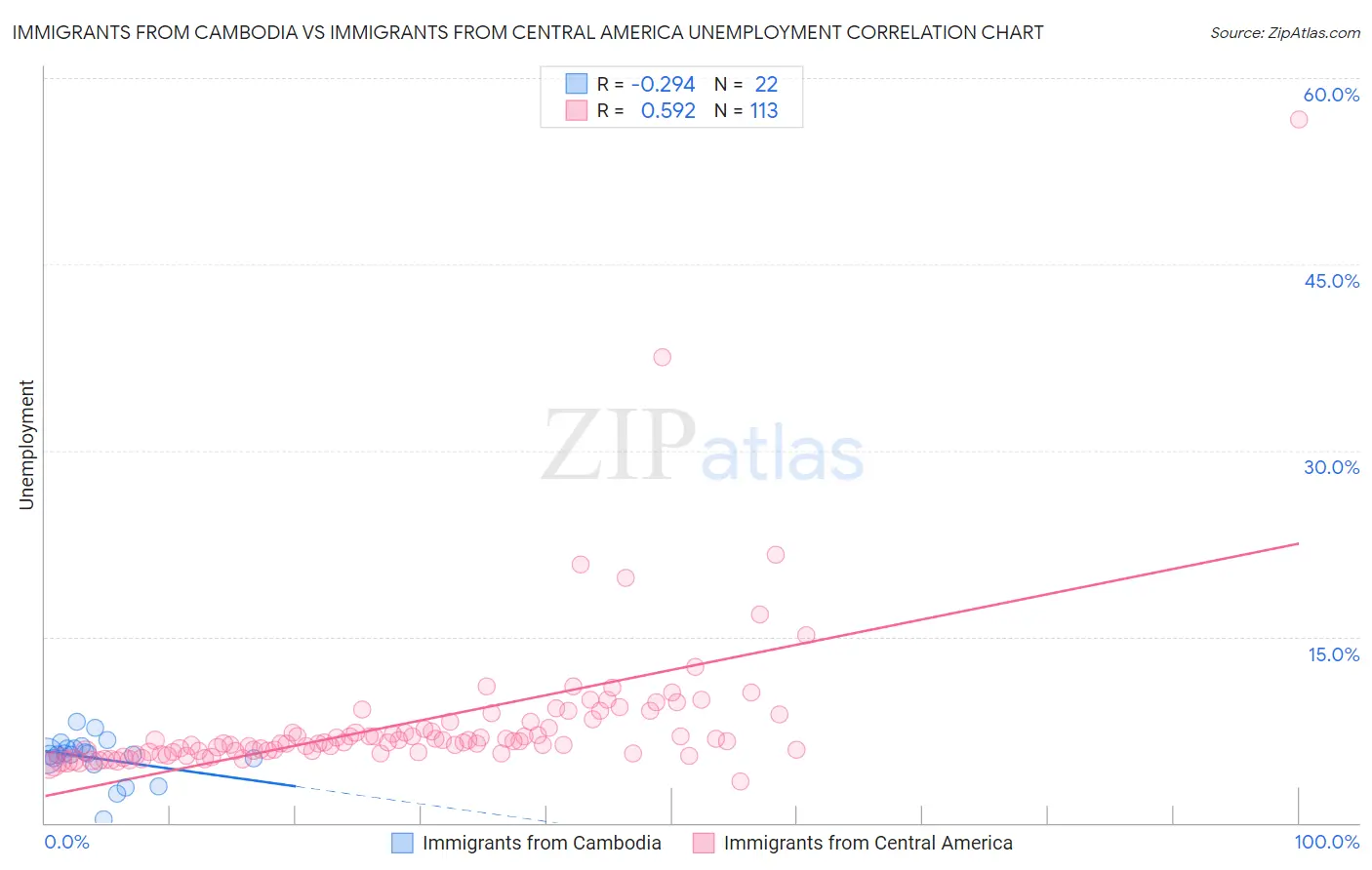 Immigrants from Cambodia vs Immigrants from Central America Unemployment