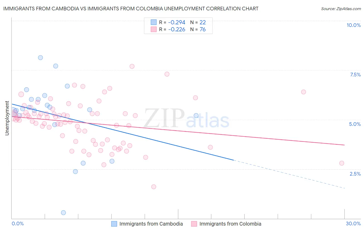 Immigrants from Cambodia vs Immigrants from Colombia Unemployment