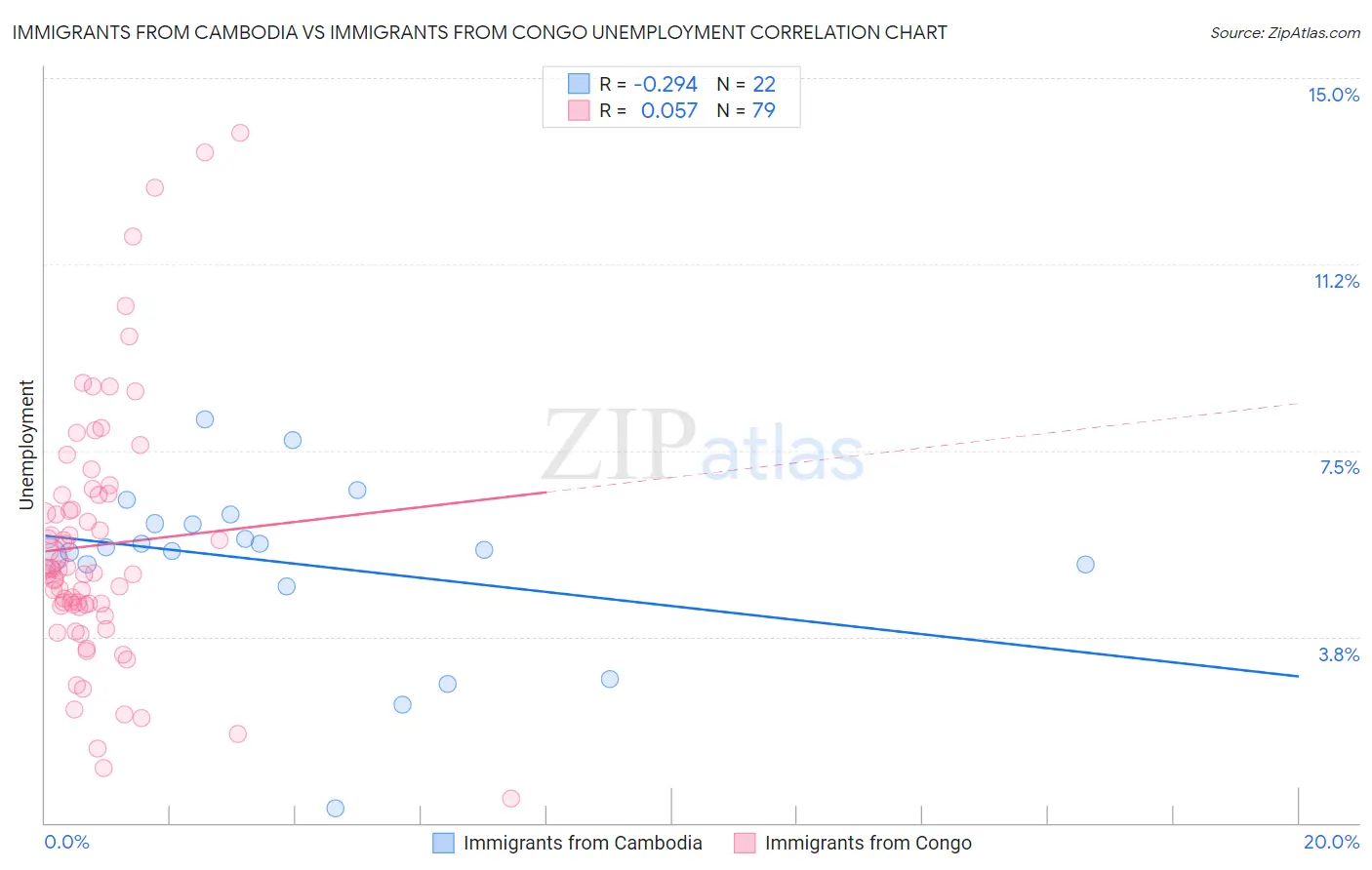 Immigrants from Cambodia vs Immigrants from Congo Unemployment