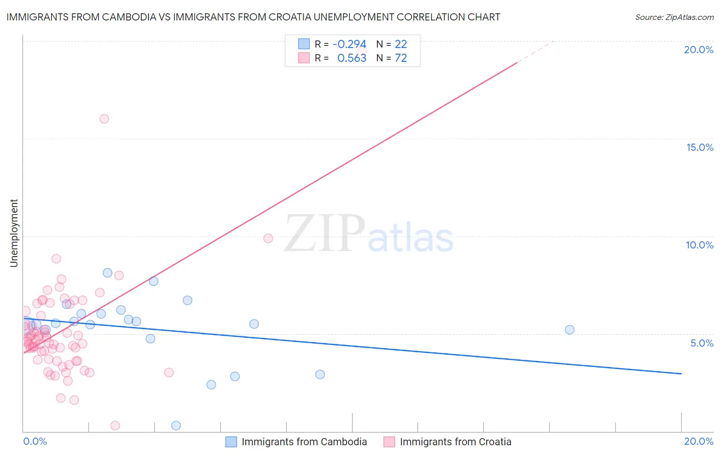 Immigrants from Cambodia vs Immigrants from Croatia Unemployment