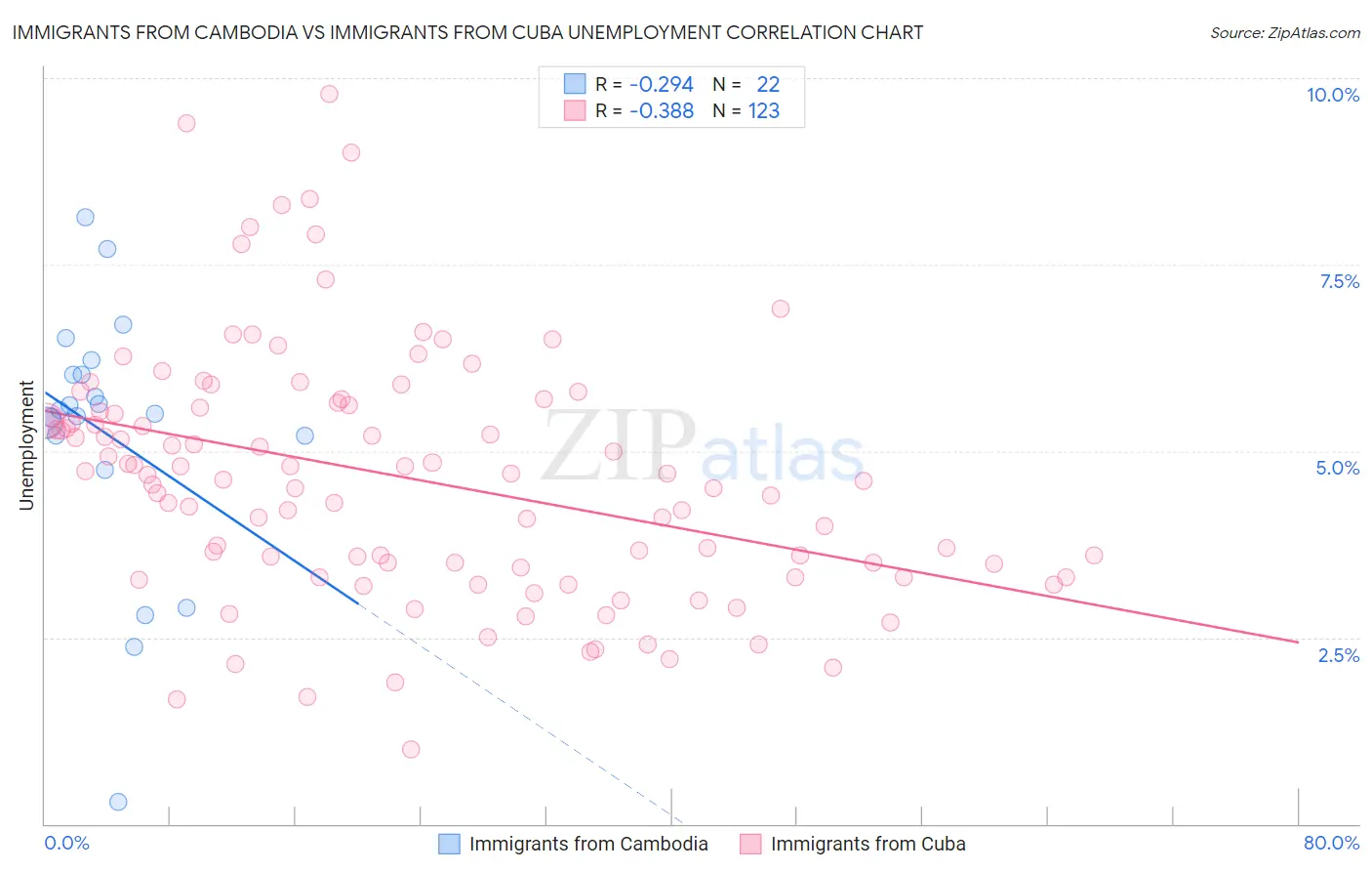 Immigrants from Cambodia vs Immigrants from Cuba Unemployment