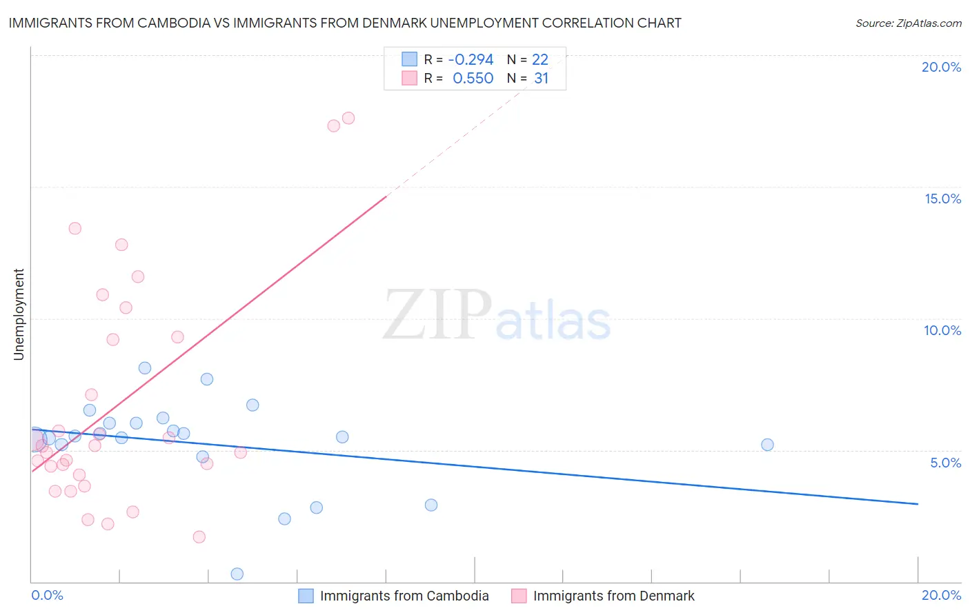 Immigrants from Cambodia vs Immigrants from Denmark Unemployment