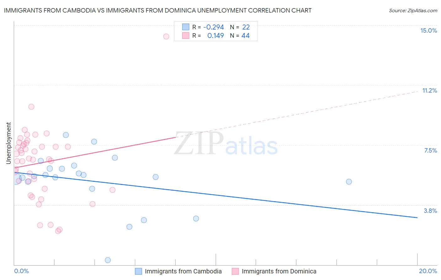 Immigrants from Cambodia vs Immigrants from Dominica Unemployment