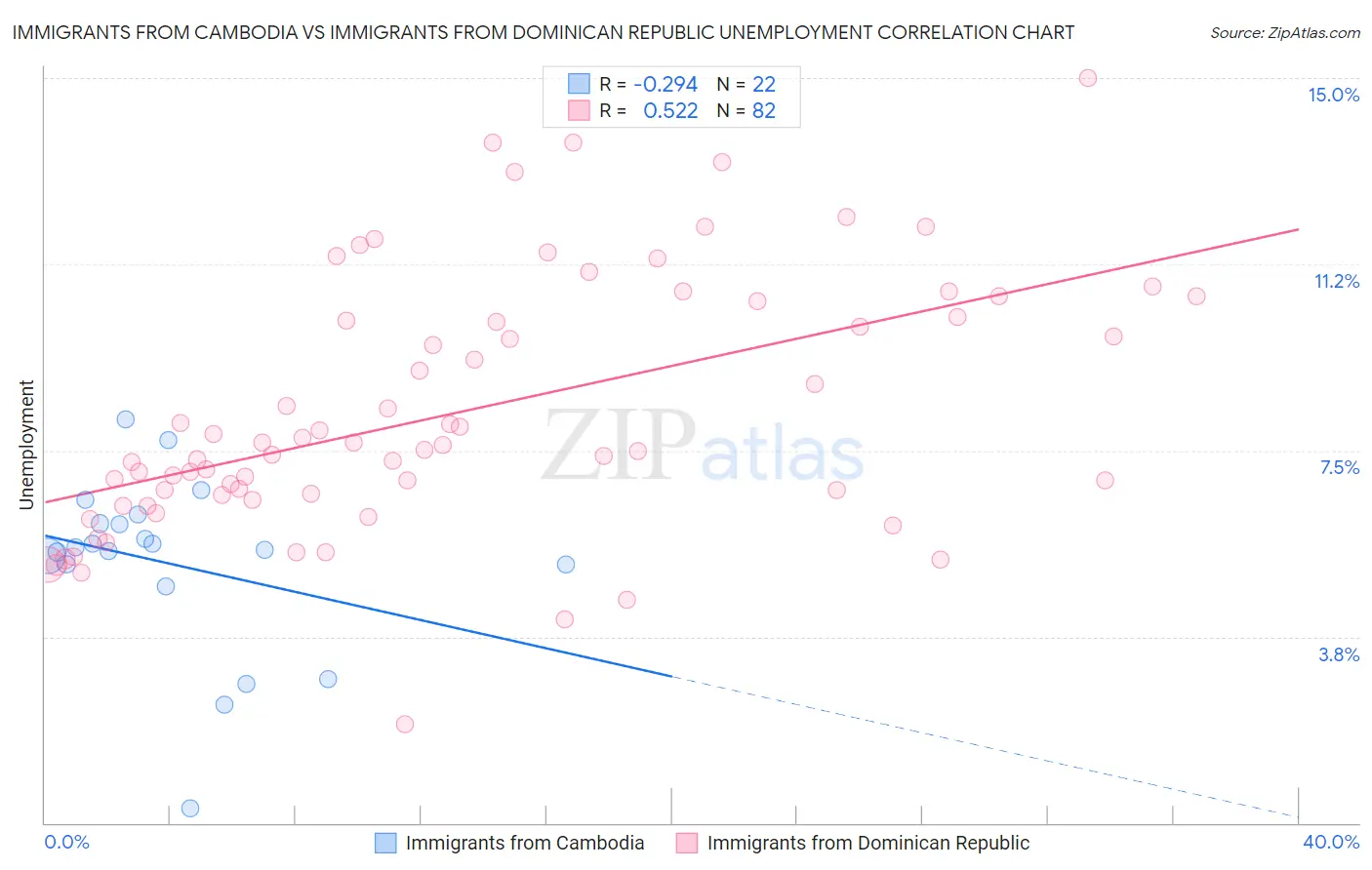 Immigrants from Cambodia vs Immigrants from Dominican Republic Unemployment