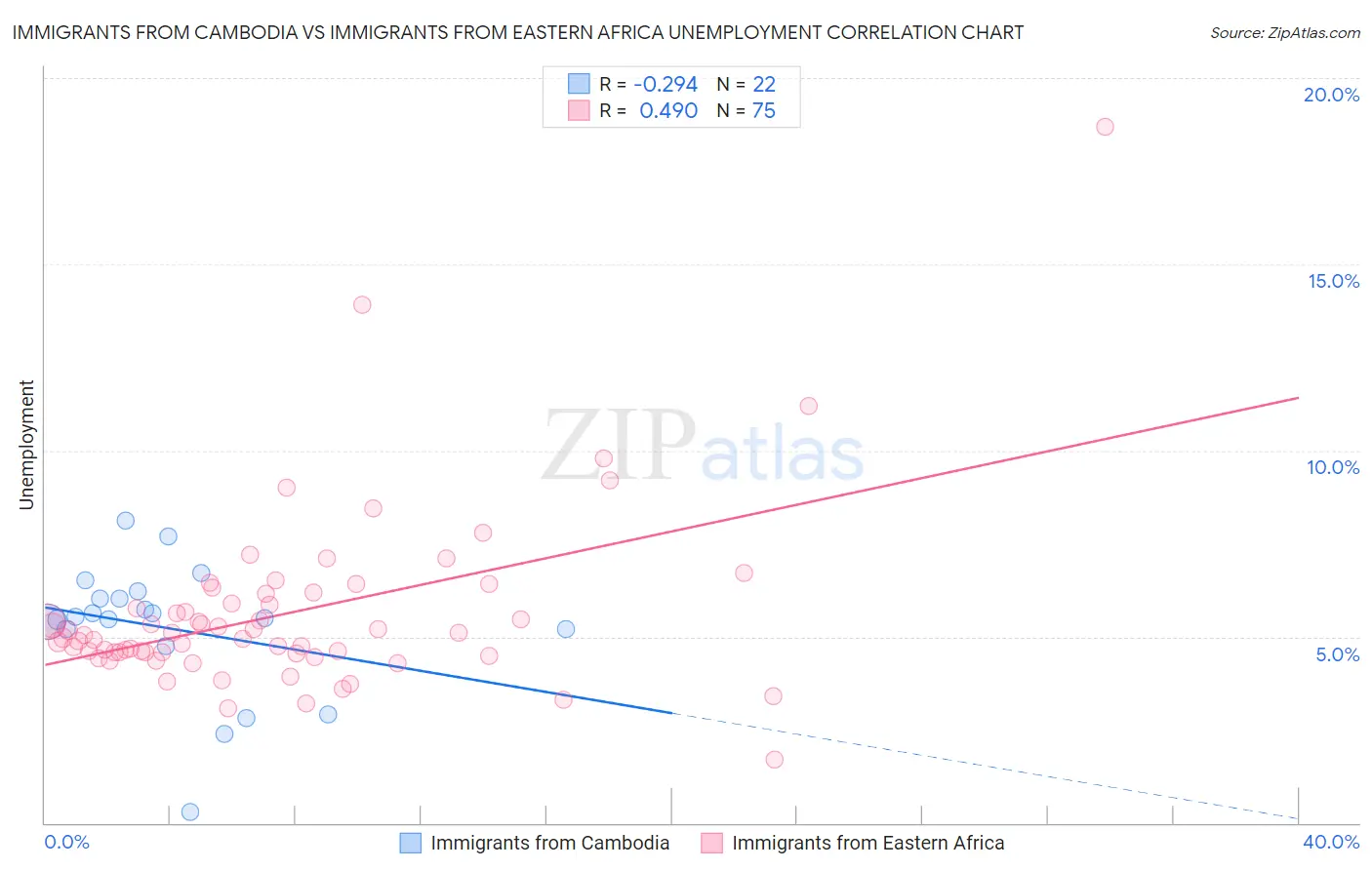 Immigrants from Cambodia vs Immigrants from Eastern Africa Unemployment